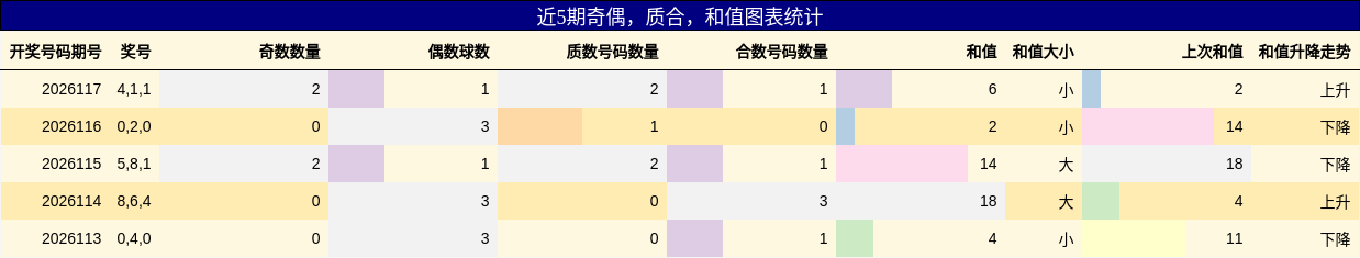 奇偶分析，质合分析，和值分析