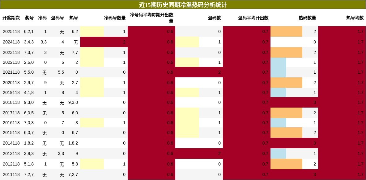 冷温热码分析