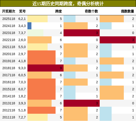 跨度分析，奇偶分析