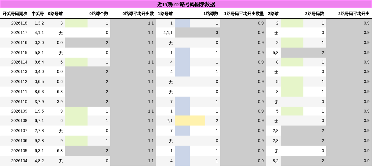 012路号码分析