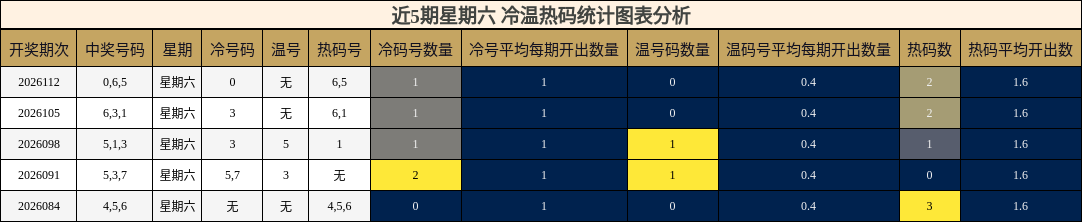 冷温热码分析
