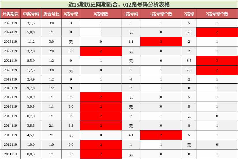 近15期历史同期质合，012路号码分析表格