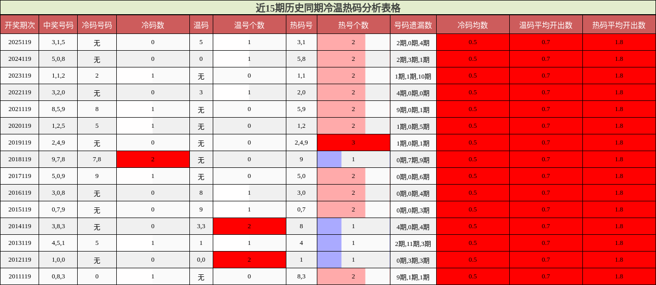 近15期历史同期冷温热码分析表格