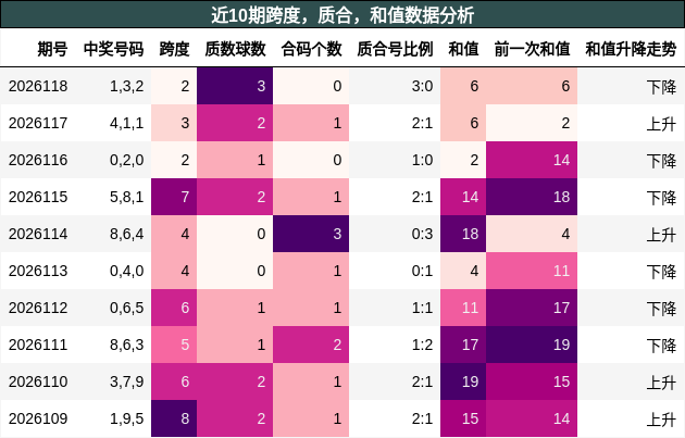 跨度分析，质合分析，和值分析