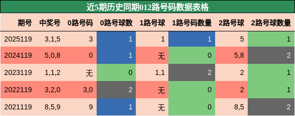 012路号码分析