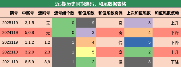 连码分析，和尾分析