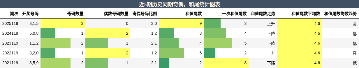 奇偶分析，和尾分析
