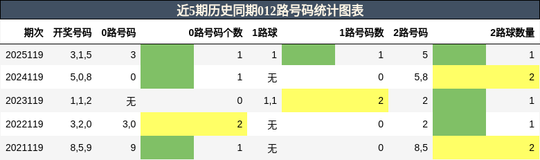 012路号码分析