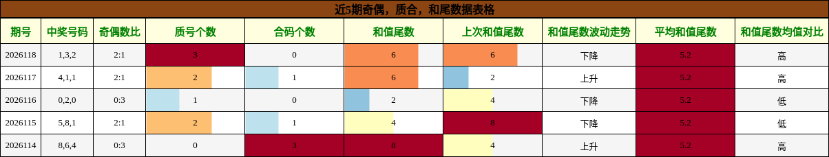 奇偶分析，质合分析，和尾分析