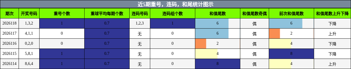 重号分析，连码分析，和尾分析