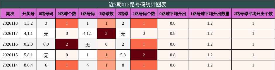 012路号码分析