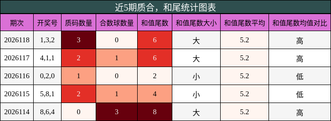 质合分析，和尾分析