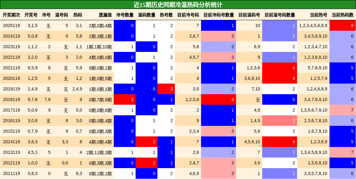 冷温热码分析