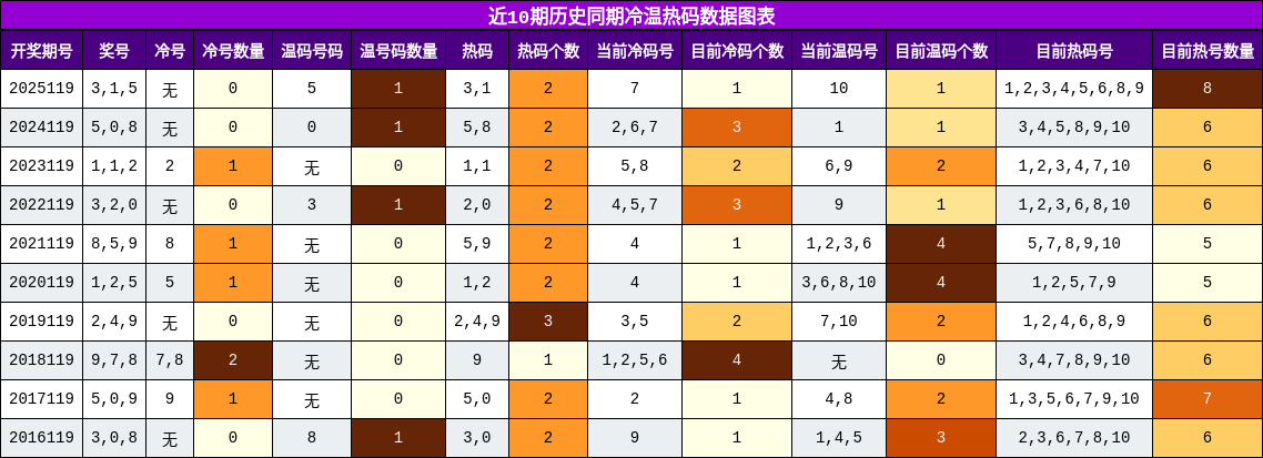 冷温热码分析