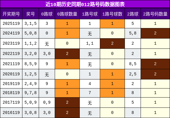 012路号码分析