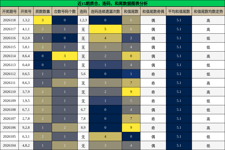 质合分析，连码分析，和尾分析