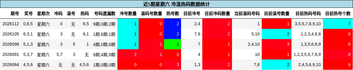 冷温热码分析