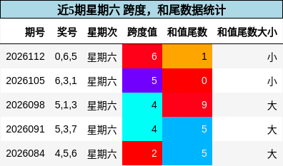 跨度分析，和尾分析