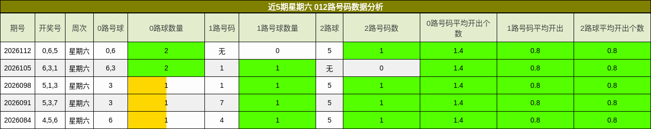 近5期星期六 012路号码数据分析