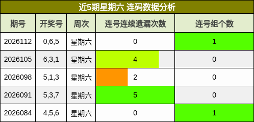 近5期星期六 连码数据分析