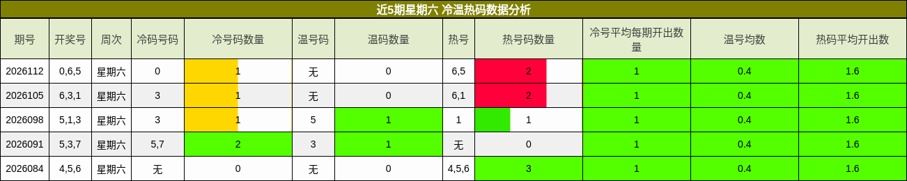 近5期星期六 冷温热码数据分析