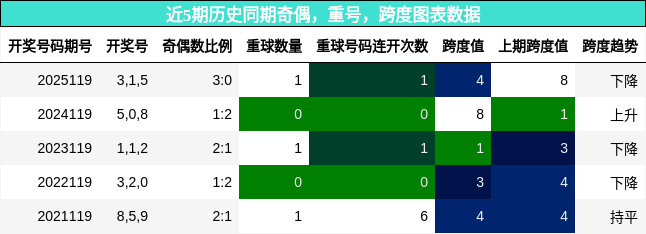 奇偶分析，重号分析，跨度分析