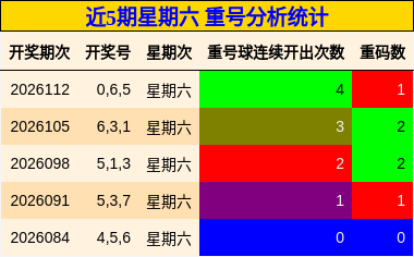 近5期星期六 重号分析统计