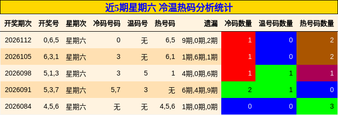 近5期星期六 冷温热码分析统计