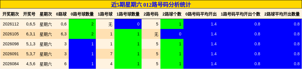 近5期星期六 012路号码分析统计