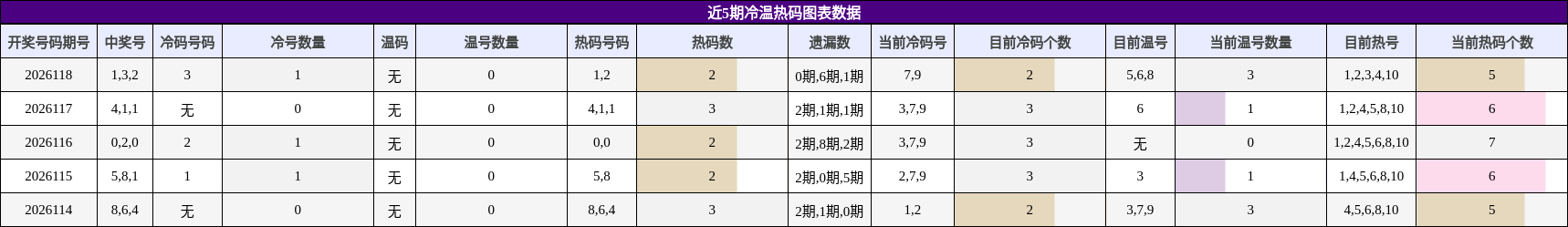 冷温热码分析