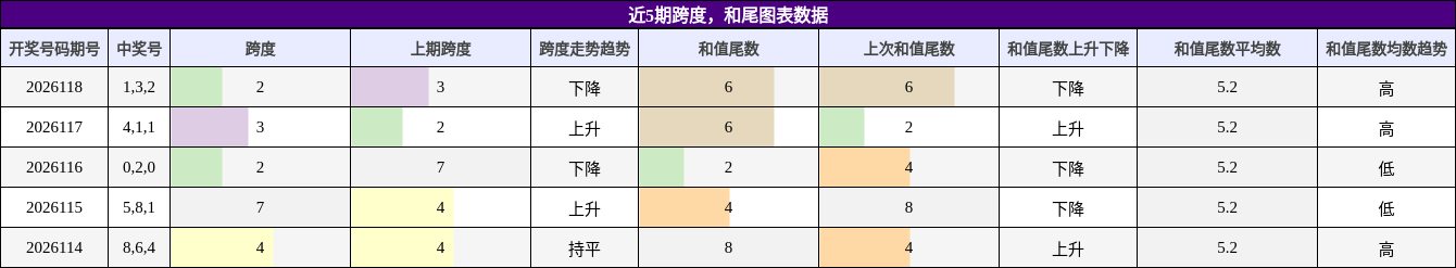 跨度分析，和尾分析