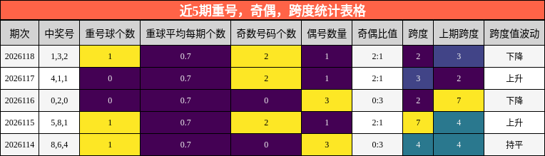 近5期重号，奇偶，跨度统计表格