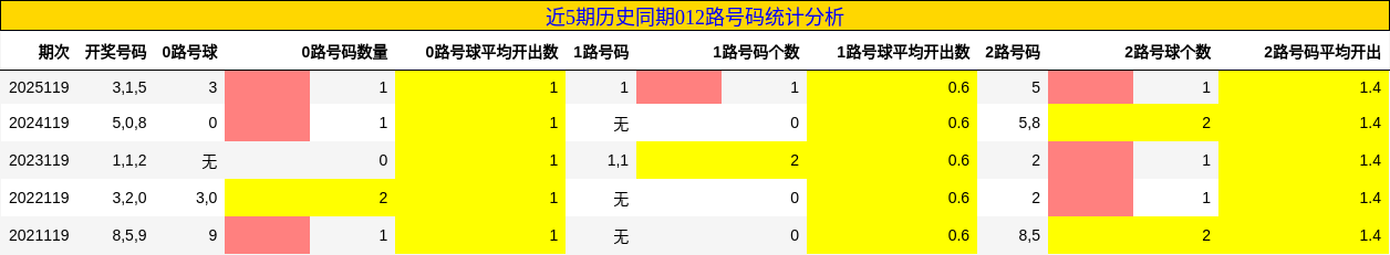 012路号码分析