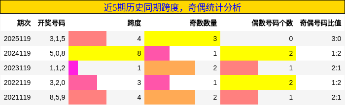 跨度分析，奇偶分析