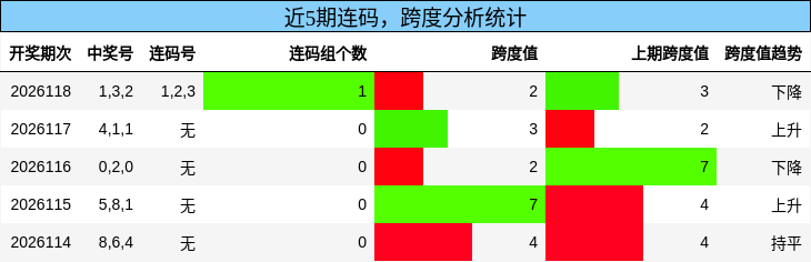连码分析，跨度分析