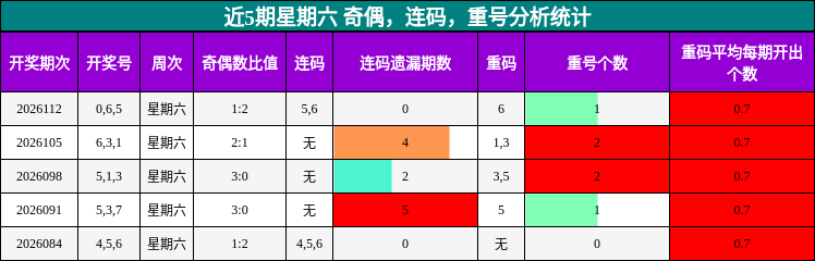 近5期星期六 奇偶，连码，重号分析统计