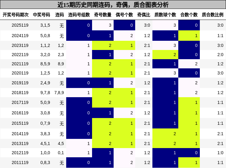 连码分析，奇偶分析，质合分析