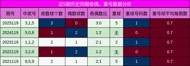 奇偶分析，重号分析