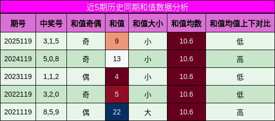 和值分析