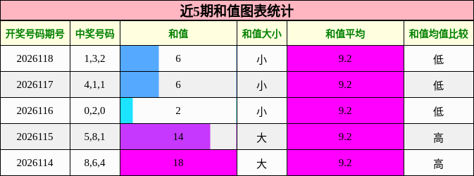 和值分析