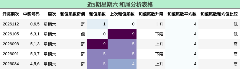 和尾分析