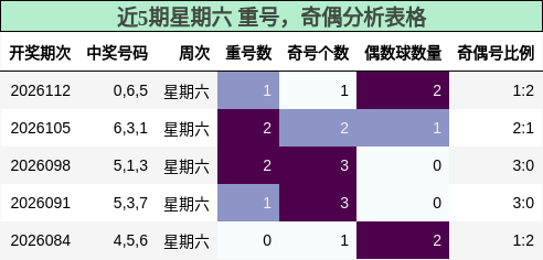 重号分析，奇偶分析