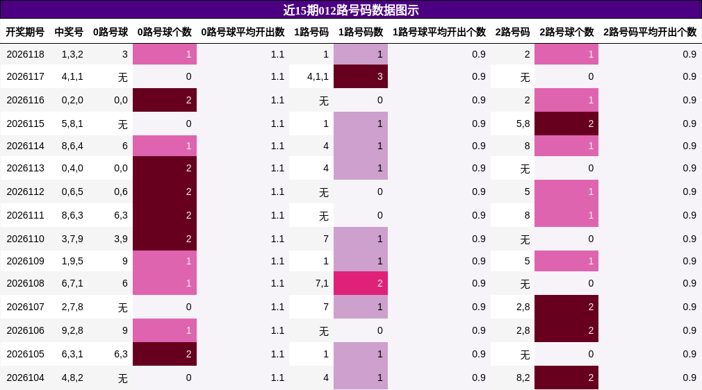 012路号码分析