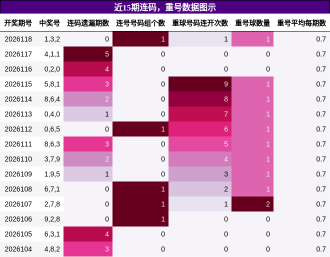 连码分析，重号分析