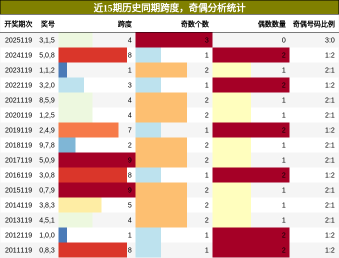 跨度分析，奇偶分析