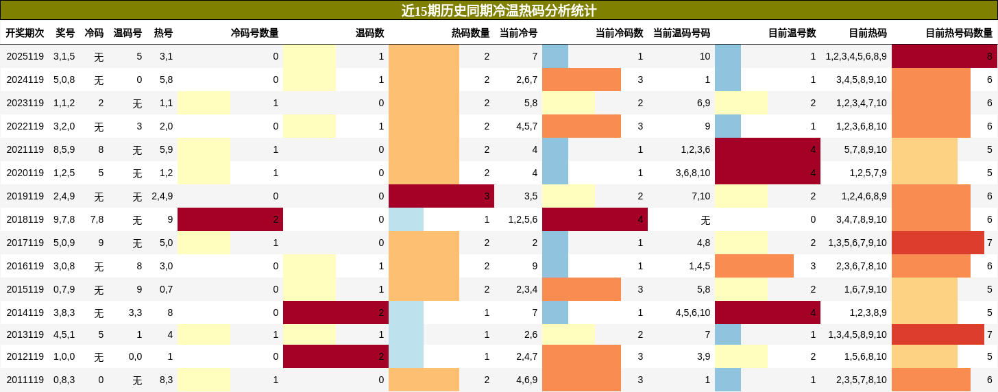 冷温热码分析