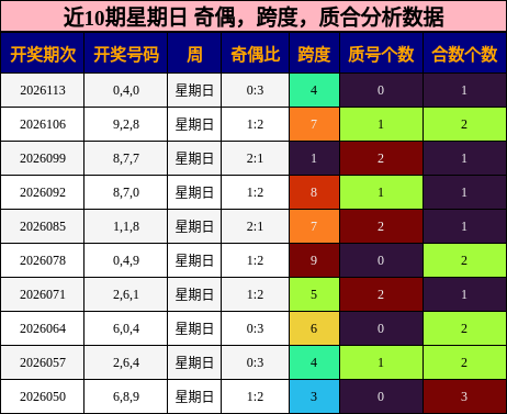 近10期星期日 奇偶，跨度，质合分析数据