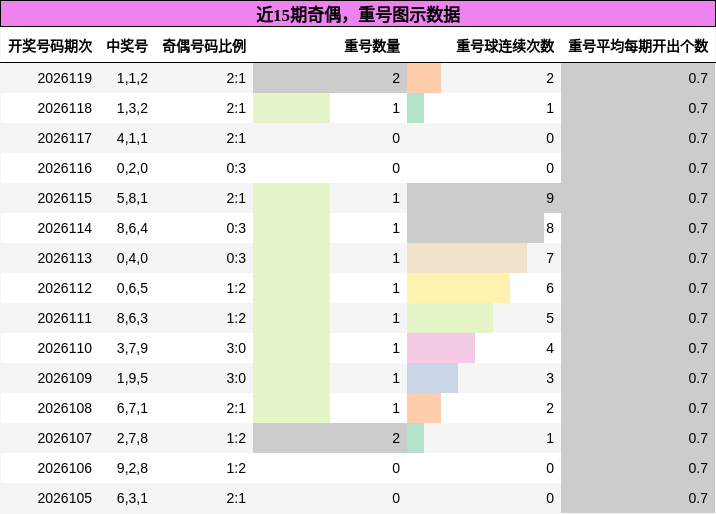 奇偶分析，重号分析