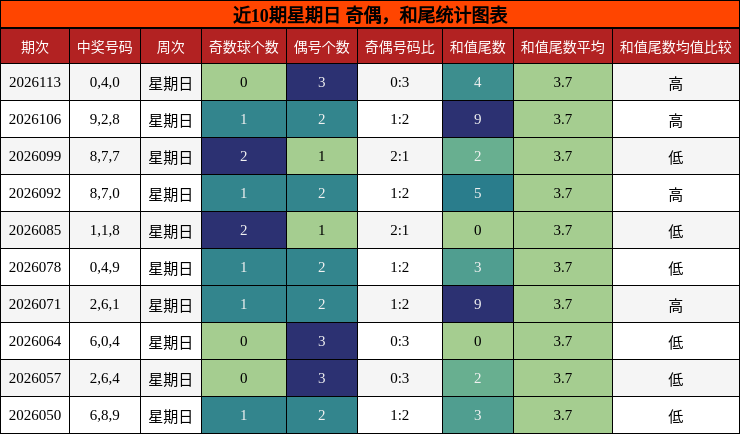奇偶分析，和尾分析