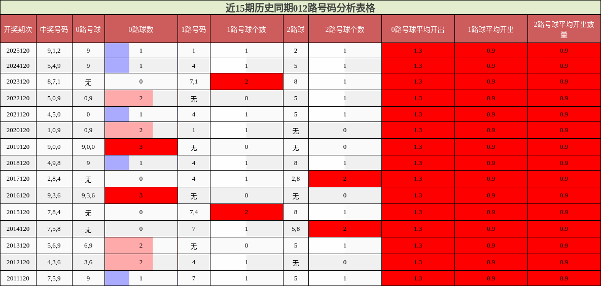近15期历史同期012路号码分析表格